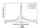 ChIP-Exo-Seq composite graph for Anti-E2F3 (HPA065012, Lot R91467) tested in K562 cells. Strand-specific reads (blue: forward, red: reverse) and IgG controls (black: forward, grey: reverse) are plotted against the distance from a composite set of reference binding sites. The antibody exhibits robust target enrichment compared to a non-specific IgG control and precisely reveals its structural organization around the binding site. Data generated by Prof. B. F. Pugh´s Lab at Cornell University.