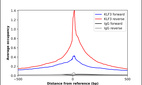 ChIP-Exo-Seq composite graph for Anti-KLF3 (HPA065054, Lot R91598) tested in K562 cells. Strand-specific reads (blue: forward, red: reverse) and IgG controls (black: forward, grey: reverse) are plotted against the distance from a composite set of reference binding sites. The antibody exhibits robust target enrichment compared to a non-specific IgG control and precisely reveals its structural organization around the binding site. Data generated by Prof. B. F. Pugh´s Lab at Cornell University.
