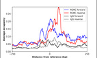 ChIP-Exo-Seq composite graph for Anti-RORC (HPA065620, Lot 000027322) tested in K562 cells. Strand-specific reads (blue: forward, red: reverse) and IgG controls (black: forward, grey: reverse) are plotted against the distance from a composite set of reference binding sites. The antibody exhibits robust target enrichment compared to a non-specific IgG control and precisely reveals its structural organization around the binding site. Data generated by Prof. B. F. Pugh´s Lab at Cornell University.