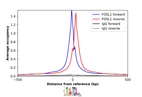 ChIP-Exo-Seq composite graph for Anti-FOSL1 (HPA066901, Lot 000052784) tested in K562 cells. Strand-specific reads (blue: forward, red: reverse) and IgG controls (black: forward, grey: reverse) are plotted against the distance from a composite set of reference binding sites. The antibody exhibits robust target enrichment compared to a non-specific IgG control and precisely reveals its structural organization around the binding site. Data generated by Prof. B. F. Pugh´s Lab at Cornell University.