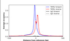 ChIP-Exo-Seq composite graph for Anti-TAF6L (HPA067239, Lot R103117) tested in K562 cells. Strand-specific reads (blue: forward, red: reverse) and IgG controls (black: forward, grey: reverse) are plotted against the distance from a composite set of reference binding sites. The antibody exhibits robust target enrichment compared to a non-specific IgG control and precisely reveals its structural organization around the binding site. Data generated by Prof. B. F. Pugh´s Lab at Cornell University.