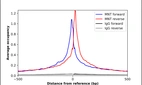 ChIP-Exo-Seq composite graph for Anti-MNT (HPA067578, Lot R97698) tested in K562 cells. Strand-specific reads (blue: forward, red: reverse) and IgG controls (black: forward, grey: reverse) are plotted against the distance from a composite set of reference binding sites. The antibody exhibits robust target enrichment compared to a non-specific IgG control and precisely reveals its structural organization around the binding site. Data generated by Prof. B. F. Pugh´s Lab at Cornell University.