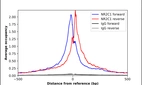 ChIP-Exo-Seq composite graph for Anti-NR2C1 (HPA067767, Lot R99983) tested in K562 cells. Strand-specific reads (blue: forward, red: reverse) and IgG controls (black: forward, grey: reverse) are plotted against the distance from a composite set of reference binding sites. The antibody exhibits robust target enrichment compared to a non-specific IgG control and precisely reveals its structural organization around the binding site. Data generated by Prof. B. F. Pugh´s Lab at Cornell University.