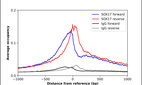 ChIP-Exo-Seq composite graph for Anti-SOX17 (HPA068399, Lot 000033219) tested in K562 cells. Strand-specific reads (blue: forward, red: reverse) and IgG controls (black: forward, grey: reverse) are plotted against the distance from a composite set of reference binding sites. The antibody exhibits robust target enrichment compared to a non-specific IgG control and precisely reveals its structural organization around the binding site. Data generated by Prof. B. F. Pugh´s Lab at Cornell University.