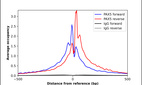 ChIP-Exo-Seq composite graph for Anti-PAX5 (HPA068498, Lot R102812) tested in K562 cells. Strand-specific reads (blue: forward, red: reverse) and IgG controls (black: forward, grey: reverse) are plotted against the distance from a composite set of reference binding sites. The antibody exhibits robust target enrichment compared to a non-specific IgG control and precisely reveals its structural organization around the binding site. Data generated by Prof. B. F. Pugh´s Lab at Cornell University.