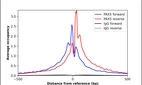 ChIP-Exo-Seq composite graph for Anti-PAX5 (HPA068498, Lot R102812) tested in K562 cells. Strand-specific reads (blue: forward, red: reverse) and IgG controls (black: forward, grey: reverse) are plotted against the distance from a composite set of reference binding sites. The antibody exhibits robust target enrichment compared to a non-specific IgG control and precisely reveals its structural organization around the binding site. Data generated by Prof. B. F. Pugh´s Lab at Cornell University.