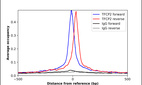 ChIP-Exo-Seq composite graph for Anti-TFCP2 (HPA070247, Lot R99805) tested in K562 cells. Strand-specific reads (blue: forward, red: reverse) and IgG controls (black: forward, grey: reverse) are plotted against the distance from a composite set of reference binding sites. The antibody exhibits robust target enrichment compared to a non-specific IgG control and precisely reveals its structural organization around the binding site. Data generated by Prof. B. F. Pugh´s Lab at Cornell University.