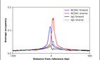 ChIP-Exo-Seq composite graph for Anti-NCOA1 (HPA070520, Lot R97429) tested in K562 cells. Strand-specific reads (blue: forward, red: reverse) and IgG controls (black: forward, grey: reverse) are plotted against the distance from a composite set of reference binding sites. The antibody exhibits robust target enrichment compared to a non-specific IgG control and precisely reveals its structural organization around the binding site. Data generated by Prof. B. F. Pugh´s Lab at Cornell University.