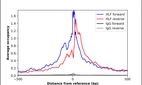 ChIP-Exo-Seq composite graph for Anti-HLF (HPA071210, Lot 000013465) tested in K562 cells. Strand-specific reads (blue: forward, red: reverse) and IgG controls (black: forward, grey: reverse) are plotted against the distance from a composite set of reference binding sites. The antibody exhibits robust target enrichment compared to a non-specific IgG control and precisely reveals its structural organization around the binding site. Data generated by Prof. B. F. Pugh´s Lab at Cornell University.
