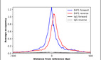 ChIP-Exo-Seq composite graph for Anti-E4F1 (HPA071325, Lot R100457) tested in K562 cells. Strand-specific reads (blue: forward, red: reverse) and IgG controls (black: forward, grey: reverse) are plotted against the distance from a composite set of reference binding sites. The antibody exhibits robust target enrichment compared to a non-specific IgG control and precisely reveals its structural organization around the binding site. Data generated by Prof. B. F. Pugh´s Lab at Cornell University.