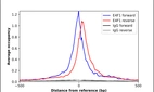ChIP-Exo-Seq composite graph for Anti-E4F1 (HPA071325, Lot R100457) tested in K562 cells. Strand-specific reads (blue: forward, red: reverse) and IgG controls (black: forward, grey: reverse) are plotted against the distance from a composite set of reference binding sites. The antibody exhibits robust target enrichment compared to a non-specific IgG control and precisely reveals its structural organization around the binding site. Data generated by Prof. B. F. Pugh´s Lab at Cornell University.