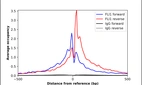 ChIP-Exo-Seq composite graph for Anti-FLI1 (HPA073099, Lot R97955) tested in K562 cells. Strand-specific reads (blue: forward, red: reverse) and IgG controls (black: forward, grey: reverse) are plotted against the distance from a composite set of reference binding sites. The antibody exhibits robust target enrichment compared to a non-specific IgG control and precisely reveals its structural organization around the binding site. Data generated by Prof. B. F. Pugh´s Lab at Cornell University.