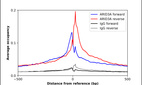 ChIP-Exo-Seq composite graph for Anti-ARID3A (HPA076330, Lot R112718) tested in K562 cells. Strand-specific reads (blue: forward, red: reverse) and IgG controls (black: forward, grey: reverse) are plotted against the distance from a composite set of reference binding sites. The antibody exhibits robust target enrichment compared to a non-specific IgG control and precisely reveals its structural organization around the binding site. Data generated by Prof. B. F. Pugh´s Lab at Cornell University.