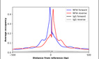 ChIP-Exo-Seq composite graph for Anti-NFIA (HPA006111 , Lot 000007218) tested in K562 cells. Strand-specific reads (blue: forward, red: reverse) and IgG controls (black: forward, grey: reverse) are plotted against the distance from a composite set of reference binding sites. The antibody exhibits robust target enrichment compared to a non-specific IgG control and precisely reveals its structural organization around the binding site. Data generated by Prof. B. F. Pugh´s Lab at Cornell University.