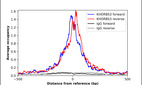 ChIP-Exo-Seq composite graph for Anti-KHDRBS3 (HPA000981, Lot 000043560) tested in K562 cells. Strand-specific reads (blue: forward, red: reverse) and IgG controls (black: forward, grey: reverse) are plotted against the distance from a composite set of reference binding sites. The antibody exhibits robust target enrichment compared to a non-specific IgG control and precisely reveals its structural organization around the binding site. Data generated by Prof. B. F. Pugh´s Lab at Cornell University.