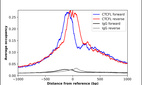 ChIP-Exo-Seq composite graph for Anti-CTCFL (HPA001472, Lot D117019) tested in K562 cells. Strand-specific reads (blue: forward, red: reverse) and IgG controls (black: forward, grey: reverse) are plotted against the distance from a composite set of reference binding sites. The antibody exhibits robust target enrichment compared to a non-specific IgG control and precisely reveals its structural organization around the binding site. Data generated by Prof. B. F. Pugh´s Lab at Cornell University.