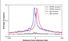 ChIP-Exo-Seq composite graph for Anti-ZFP92 (HPA003030, Lot 000021505) tested in K562 cells. Strand-specific reads (blue: forward, red: reverse) and IgG controls (black: forward, grey: reverse) are plotted against the distance from a composite set of reference binding sites. The antibody exhibits robust target enrichment compared to a non-specific IgG control and precisely reveals its structural organization around the binding site. Data generated by Prof. B. F. Pugh´s Lab at Cornell University.