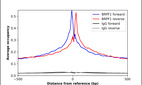ChIP-Exo-Seq composite graph for Anti-BRPF1 (HPA003359, Lot 000053449) tested in K562 cells. Strand-specific reads (blue: forward, red: reverse) and IgG controls (black: forward, grey: reverse) are plotted against the distance from a composite set of reference binding sites. The antibody exhibits robust target enrichment compared to a non-specific IgG control and precisely reveals its structural organization around the binding site. Data generated by Prof. B. F. Pugh´s Lab at Cornell University.