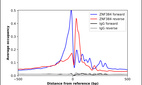 ChIP-Exo-Seq composite graph for Anti-ZNF384 (HPA004051, Lot 000054336) tested in K562 cells. Strand-specific reads (blue: forward, red: reverse) and IgG controls (black: forward, grey: reverse) are plotted against the distance from a composite set of reference binding sites. The antibody exhibits robust target enrichment compared to a non-specific IgG control and precisely reveals its structural organization around the binding site. Data generated by Prof. B. F. Pugh´s Lab at Cornell University.