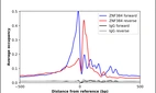 ChIP-Exo-Seq composite graph for Anti-ZNF384 (HPA004051, Lot 000054336) tested in K562 cells. Strand-specific reads (blue: forward, red: reverse) and IgG controls (black: forward, grey: reverse) are plotted against the distance from a composite set of reference binding sites. The antibody exhibits robust target enrichment compared to a non-specific IgG control and precisely reveals its structural organization around the binding site. Data generated by Prof. B. F. Pugh´s Lab at Cornell University.