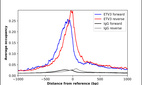 ChIP-Exo-Seq composite graph for Anti-ETV3 (HPA004794, Lot A114890) tested in K562 cells. Strand-specific reads (blue: forward, red: reverse) and IgG controls (black: forward, grey: reverse) are plotted against the distance from a composite set of reference binding sites. The antibody exhibits robust target enrichment compared to a non-specific IgG control and precisely reveals its structural organization around the binding site. Data generated by Prof. B. F. Pugh´s Lab at Cornell University.
