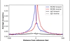 ChIP-Exo-Seq composite graph for Anti-MCM6 (HPA004818, Lot A69477) tested in K562 cells. Strand-specific reads (blue: forward, red: reverse) and IgG controls (black: forward, grey: reverse) are plotted against the distance from a composite set of reference binding sites. The antibody exhibits robust target enrichment compared to a non-specific IgG control and precisely reveals its structural organization around the binding site. Data generated by Prof. B. F. Pugh´s Lab at Cornell University.