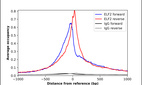 ChIP-Exo-Seq composite graph for Anti-ELF2 (HPA006057, Lot A106690) tested in K562 cells. Strand-specific reads (blue: forward, red: reverse) and IgG controls (black: forward, grey: reverse) are plotted against the distance from a composite set of reference binding sites. The antibody exhibits robust target enrichment compared to a non-specific IgG control and precisely reveals its structural organization around the binding site. Data generated by Prof. B. F. Pugh´s Lab at Cornell University.