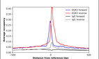 ChIP-Exo-Seq composite graph for Anti-EGR3 (HPA006206, Lot A107186) tested in K562 cells. Strand-specific reads (blue: forward, red: reverse) and IgG controls (black: forward, grey: reverse) are plotted against the distance from a composite set of reference binding sites. The antibody exhibits robust target enrichment compared to a non-specific IgG control and precisely reveals its structural organization around the binding site. Data generated by Prof. B. F. Pugh´s Lab at Cornell University.