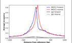 ChIP-Exo-Seq composite graph for Anti-NR2C2 (HPA006313, Lot 000049451) tested in K562 cells. Strand-specific reads (blue: forward, red: reverse) and IgG controls (black: forward, grey: reverse) are plotted against the distance from a composite set of reference binding sites. The antibody exhibits robust target enrichment compared to a non-specific IgG control and precisely reveals its structural organization around the binding site. Data generated by Prof. B. F. Pugh´s Lab at Cornell University.