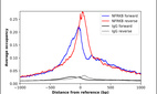 ChIP-Exo-Seq composite graph for Anti-NFRKB (HPA007128, Lot A105515) tested in K562 cells. Strand-specific reads (blue: forward, red: reverse) and IgG controls (black: forward, grey: reverse) are plotted against the distance from a composite set of reference binding sites. The antibody exhibits robust target enrichment compared to a non-specific IgG control and precisely reveals its structural organization around the binding site. Data generated by Prof. B. F. Pugh´s Lab at Cornell University.