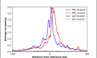 ChIP-Exo-Seq composite graph for Anti-PML (HPA008312, Lot E105940) tested in K562 cells. Strand-specific reads (blue: forward, red: reverse) and IgG controls (black: forward, grey: reverse) are plotted against the distance from a composite set of reference binding sites. The antibody exhibits robust target enrichment compared to a non-specific IgG control and precisely reveals its structural organization around the binding site. Data generated by Prof. B. F. Pugh´s Lab at Cornell University.