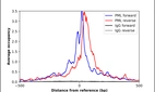 ChIP-Exo-Seq composite graph for Anti-PML (HPA008312, Lot E105940) tested in K562 cells. Strand-specific reads (blue: forward, red: reverse) and IgG controls (black: forward, grey: reverse) are plotted against the distance from a composite set of reference binding sites. The antibody exhibits robust target enrichment compared to a non-specific IgG control and precisely reveals its structural organization around the binding site. Data generated by Prof. B. F. Pugh´s Lab at Cornell University.