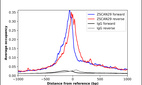 ChIP-Exo-Seq composite graph for Anti-ZSCAN29 (HPA011109, Lot R03228) tested in K562 cells. Strand-specific reads (blue: forward, red: reverse) and IgG controls (black: forward, grey: reverse) are plotted against the distance from a composite set of reference binding sites. The antibody exhibits robust target enrichment compared to a non-specific IgG control and precisely reveals its structural organization around the binding site. Data generated by Prof. B. F. Pugh´s Lab at Cornell University.