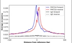 ChIP-Exo-Seq composite graph for Anti-PHF21A (HPA023253, Lot R10126) tested in K562 cells. Strand-specific reads (blue: forward, red: reverse) and IgG controls (black: forward, grey: reverse) are plotted against the distance from a composite set of reference binding sites. The antibody exhibits robust target enrichment compared to a non-specific IgG control and precisely reveals its structural organization around the binding site. Data generated by Prof. B. F. Pugh´s Lab at Cornell University.