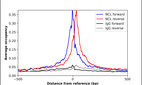 ChIP-Exo-Seq composite graph for Anti-NCL (HPA023981, Lot 000055862) tested in K562 cells. Strand-specific reads (blue: forward, red: reverse) and IgG controls (black: forward, grey: reverse) are plotted against the distance from a composite set of reference binding sites. The antibody exhibits robust target enrichment compared to a non-specific IgG control and precisely reveals its structural organization around the binding site. Data generated by Prof. B. F. Pugh´s Lab at Cornell University.
