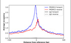 ChIP-Exo-Seq composite graph for Anti-PRDM15 (HPA029256, Lot R28802) tested in K562 cells. Strand-specific reads (blue: forward, red: reverse) and IgG controls (black: forward, grey: reverse) are plotted against the distance from a composite set of reference binding sites. The antibody exhibits robust target enrichment compared to a non-specific IgG control and precisely reveals its structural organization around the binding site. Data generated by Prof. B. F. Pugh´s Lab at Cornell University.