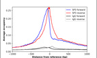 ChIP-Exo-Seq composite graph for Anti-SP3 (HPA032146, Lot R32165) tested in K562 cells. Strand-specific reads (blue: forward, red: reverse) and IgG controls (black: forward, grey: reverse) are plotted against the distance from a composite set of reference binding sites. The antibody exhibits robust target enrichment compared to a non-specific IgG control and precisely reveals its structural organization around the binding site. Data generated by Prof. B. F. Pugh´s Lab at Cornell University.