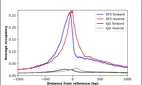 ChIP-Exo-Seq composite graph for Anti-SP3 (HPA032146, Lot R32165) tested in K562 cells. Strand-specific reads (blue: forward, red: reverse) and IgG controls (black: forward, grey: reverse) are plotted against the distance from a composite set of reference binding sites. The antibody exhibits robust target enrichment compared to a non-specific IgG control and precisely reveals its structural organization around the binding site. Data generated by Prof. B. F. Pugh´s Lab at Cornell University.