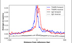 ChIP-Exo-Seq composite graph for Anti-THAP6 (HPA035767, Lot R33207) tested in K562 cells. Strand-specific reads (blue: forward, red: reverse) and IgG controls (black: forward, grey: reverse) are plotted against the distance from a composite set of reference binding sites. The antibody exhibits robust target enrichment compared to a non-specific IgG control and precisely reveals its structural organization around the binding site. Data generated by Prof. B. F. Pugh´s Lab at Cornell University.