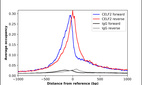 ChIP-Exo-Seq composite graph for Anti-CELF2 (HPA035813, Lot 000008349) tested in K562 cells. Strand-specific reads (blue: forward, red: reverse) and IgG controls (black: forward, grey: reverse) are plotted against the distance from a composite set of reference binding sites. The antibody exhibits robust target enrichment compared to a non-specific IgG control and precisely reveals its structural organization around the binding site. Data generated by Prof. B. F. Pugh´s Lab at Cornell University.