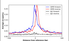 ChIP-Exo-Seq composite graph for Anti-CBFB (HPA038852, Lot 000049320) tested in K562 cells. Strand-specific reads (blue: forward, red: reverse) and IgG controls (black: forward, grey: reverse) are plotted against the distance from a composite set of reference binding sites. The antibody exhibits robust target enrichment compared to a non-specific IgG control and precisely reveals its structural organization around the binding site. Data generated by Prof. B. F. Pugh´s Lab at Cornell University.