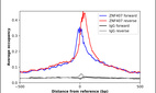 ChIP-Exo-Seq composite graph for Anti-ZNF407 (HPA041673, Lot R38741) tested in K562 cells. Strand-specific reads (blue: forward, red: reverse) and IgG controls (black: forward, grey: reverse) are plotted against the distance from a composite set of reference binding sites. The antibody exhibits robust target enrichment compared to a non-specific IgG control and precisely reveals its structural organization around the binding site. Data generated by Prof. B. F. Pugh´s Lab at Cornell University.
