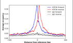 ChIP-Exo-Seq composite graph for Anti-H3F3A (HPA042570, Lot 000057112) tested in K562 cells. Strand-specific reads (blue: forward, red: reverse) and IgG controls (black: forward, grey: reverse) are plotted against the distance from a composite set of reference binding sites. The antibody exhibits robust target enrichment compared to a non-specific IgG control and precisely reveals its structural organization around the binding site. Data generated by Prof. B. F. Pugh´s Lab at Cornell University.