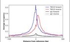 ChIP-Exo-Seq composite graph for Anti-TBX10 (HPA047881, Lot R45062) tested in K562 cells. Strand-specific reads (blue: forward, red: reverse) and IgG controls (black: forward, grey: reverse) are plotted against the distance from a composite set of reference binding sites. The antibody exhibits robust target enrichment compared to a non-specific IgG control and precisely reveals its structural organization around the binding site. Data generated by Prof. B. F. Pugh´s Lab at Cornell University.