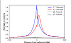 ChIP-Exo-Seq composite graph for Anti-TCF3 (HPA049808, Lot D117684) tested in K562 cells. Strand-specific reads (blue: forward, red: reverse) and IgG controls (black: forward, grey: reverse) are plotted against the distance from a composite set of reference binding sites. The antibody exhibits robust target enrichment compared to a non-specific IgG control and precisely reveals its structural organization around the binding site. Data generated by Prof. B. F. Pugh´s Lab at Cornell University.