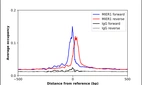 ChIP-Exo-Seq composite graph for Anti-MIER1 (HPA050306, Lot R60238) tested in K562 cells. Strand-specific reads (blue: forward, red: reverse) and IgG controls (black: forward, grey: reverse) are plotted against the distance from a composite set of reference binding sites. The antibody exhibits robust target enrichment compared to a non-specific IgG control and precisely reveals its structural organization around the binding site. Data generated by Prof. B. F. Pugh´s Lab at Cornell University.