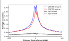 ChIP-Exo-Seq composite graph for Anti-ZNF789 (HPA050793, Lot R60654) tested in K562 cells. Strand-specific reads (blue: forward, red: reverse) and IgG controls (black: forward, grey: reverse) are plotted against the distance from a composite set of reference binding sites. The antibody exhibits robust target enrichment compared to a non-specific IgG control and precisely reveals its structural organization around the binding site. Data generated by Prof. B. F. Pugh´s Lab at Cornell University.