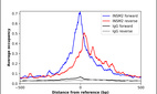 ChIP-Exo-Seq composite graph for Anti-INSM2 (HPA051925, Lot R67290) tested in K562 cells. Strand-specific reads (blue: forward, red: reverse) and IgG controls (black: forward, grey: reverse) are plotted against the distance from a composite set of reference binding sites. The antibody exhibits robust target enrichment compared to a non-specific IgG control and precisely reveals its structural organization around the binding site. Data generated by Prof. B. F. Pugh´s Lab at Cornell University.