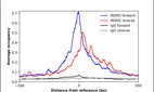 ChIP-Exo-Seq composite graph for Anti-INSM2 (HPA051925, Lot R67290) tested in K562 cells. Strand-specific reads (blue: forward, red: reverse) and IgG controls (black: forward, grey: reverse) are plotted against the distance from a composite set of reference binding sites. The antibody exhibits robust target enrichment compared to a non-specific IgG control and precisely reveals its structural organization around the binding site. Data generated by Prof. B. F. Pugh´s Lab at Cornell University.