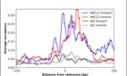 ChIP-Exo-Seq composite graph for Anti-NACC2 (HPA052962, Lot R70058) tested in K562 cells. Strand-specific reads (blue: forward, red: reverse) and IgG controls (black: forward, grey: reverse) are plotted against the distance from a composite set of reference binding sites. The antibody exhibits robust target enrichment compared to a non-specific IgG control and precisely reveals its structural organization around the binding site. Data generated by Prof. B. F. Pugh´s Lab at Cornell University.